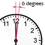 GT15 6 Degrees Clockwise